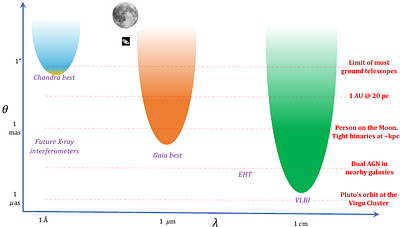 Compact Object Astrophysics with Frontline Astrometry