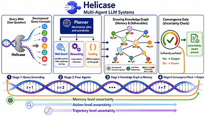 Helicase: Uncertainty-Guided Supply Chain Knowledge Graph Construction with Autonomous Multi-Agent LLMs