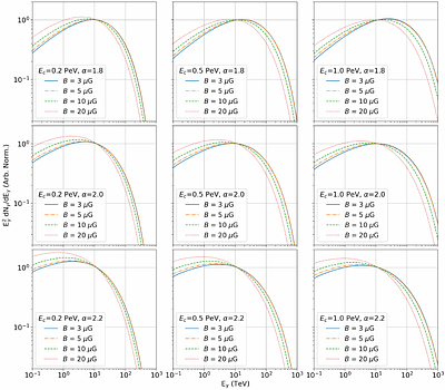 Ultrahigh-Energy Gamma-Ray Sources Need Not Be Hadronic PeVatrons