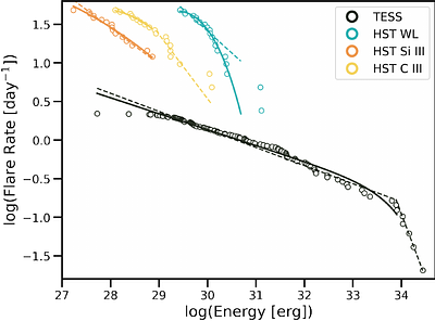 Probing Non-Thermal Processes in Stellar Flares on AU Mic