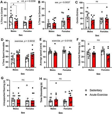 Can you run from your worries? The effects of exercise on anxiety-like behaviour and immune signaling in female and male mice