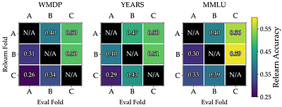 Layered Unlearning for Adversarial Relearning