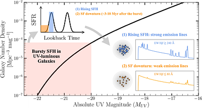 SPURS: Bursty Star Formation in an Extremely Luminous Weak Emission Line Galaxy at $z=9.3$
