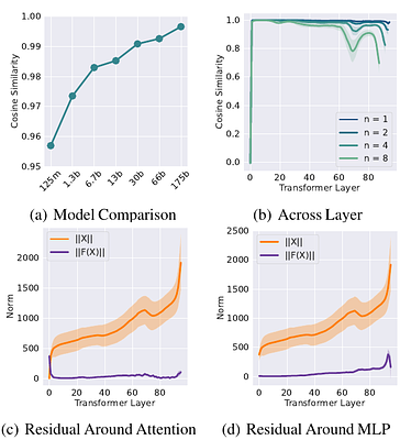 Deja Vu: Contextual Sparsity for Efficient LLMs at Inference Time