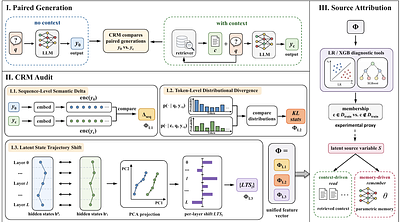 The Attribution Blind Spot: Detecting When Language Models Rely on Memory Rather Than Retrieved Context