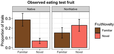 Responses to novel food resources in the extinct-in-the-wild 'alala