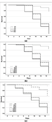 Effects of Three Natural Dietary Compounds on Insect Pests