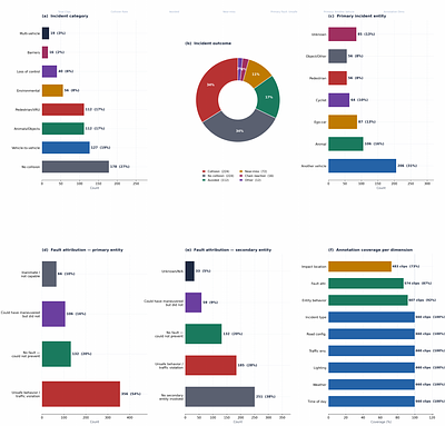 AUTOPILOT VQA: Benchmarking Vision-Language Models for Incident-Centric Dashcam Understanding