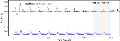Rift Valley fever virus dynamics in a transhumant cattle system in The Gambia