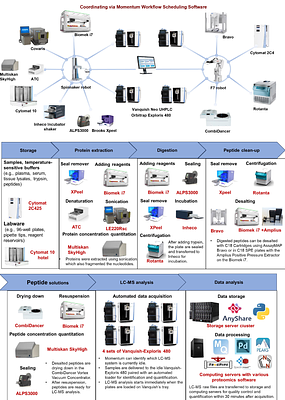 Towards Unmanned Proteomics Data Generation: A Fully Automated Sample-to-Data System for Proteomic Experiments