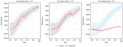 Preserving Plasticity in Continual Learning with Adaptive Linearity
  Injection