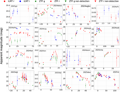 Optical observations of supernova candidates with the ILMT