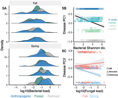 Seasonality, land use, and diversity shape microbiome-pathogen interactions in wild populations of Arabidopsis thaliana