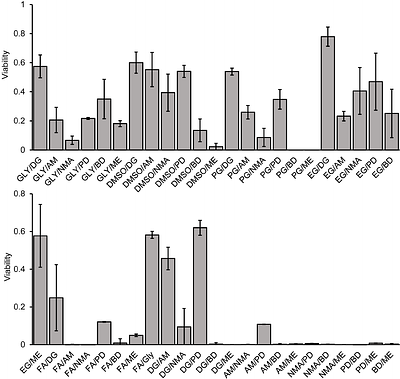 High-Throughput Evaluation of Cryoprotective Agents for Mixture Effects That Reduce Toxicity