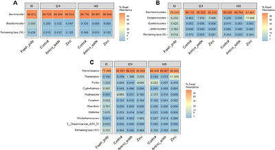 Microbial Diversity and Differentiating Factors of Cocoa Fermentation Systems: Nutritional Supplementation as a Modulation Strategy Assessed by Metabarcoding