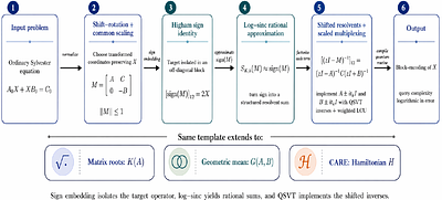 Sign Embedding Quantum Algorithms for Matrix Equations and Matrix Functions