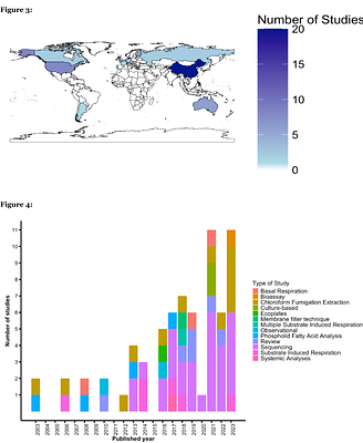 The effect of above-ground vegetation on soil microbiome in urban green spaces: A systematic evidence map