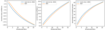 Understanding Parameter Saliency via Extreme Value Theory