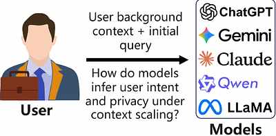 Long Context, Less Focus: A Scaling Gap in LLMs Revealed through Privacy and Personalization