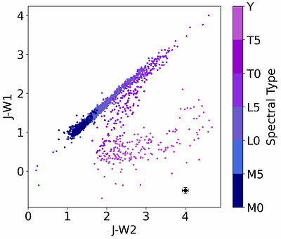 Spectral classification of brown dwarfs using machine learning