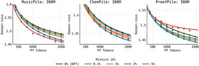 The Finetuner's Fallacy: When to Pretrain with Your Finetuning Data