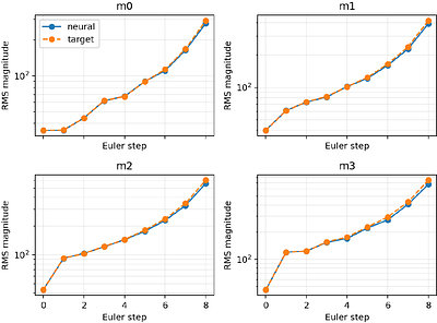 Score Accuracy Along the Forward Diffusion Does Not Certify Numerical Stability in Diffusion Sampling
