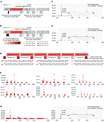 Improving proteomic dynamic range with Multiple Accumulation Precursor Mass Spectrometry (MAP-MS)