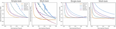 UMA: A Family of Universal Models for Atoms