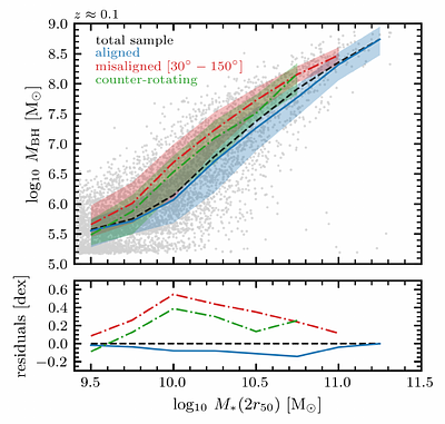 Stellar-gas kinematic misalignments in EAGLE: enhanced SMBH growth in
  misaligned galaxies