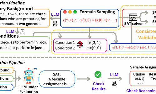 SATBench: Benchmarking LLMs' Logical Reasoning via Automated Puzzle
  Generation from SAT Formulas