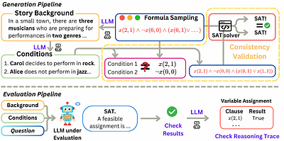 SATBench: Benchmarking LLMs' Logical Reasoning via Automated Puzzle
  Generation from SAT Formulas