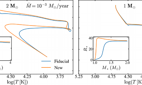 Thermally inflated accretors in post-mass transfer binaries: Abell 35 and its class revisited
