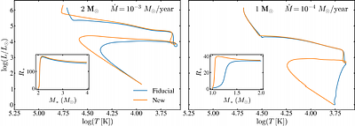 Thermally inflated accretors in post-mass transfer binaries: Abell 35 and its class revisited