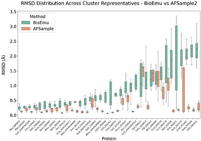 Sampling and ranking of protein conformations using machine learning techniques do not improve quality of rigid protein-protein docking