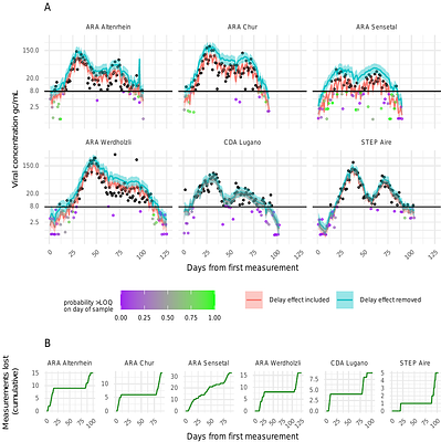 Post-sampling degradation of viral RNA in wastewater impacts the quality of PCR-based concentration estimates