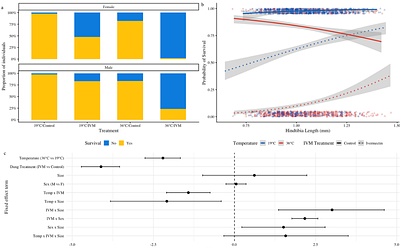 Genotype-by-environment-by-environment (GxExE) interactions have the potential to shape adaptation in response to multiple stressors